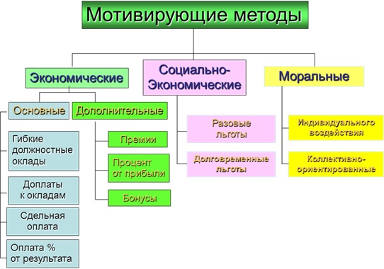 Курсовая работа по теме Характеристика основных факторов и методов мотивации персонала, и установление их влияния на работу коллектива отдельного предприятия